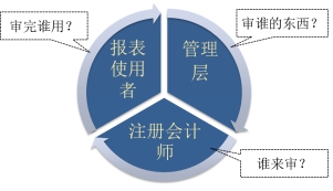 <a href='/zhukuai/' style='color:blue'>注册会计</a>师审计