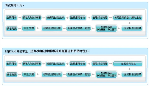 四川2019年中级会计师报名流程